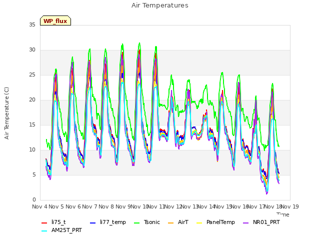 plot of Air Temperatures