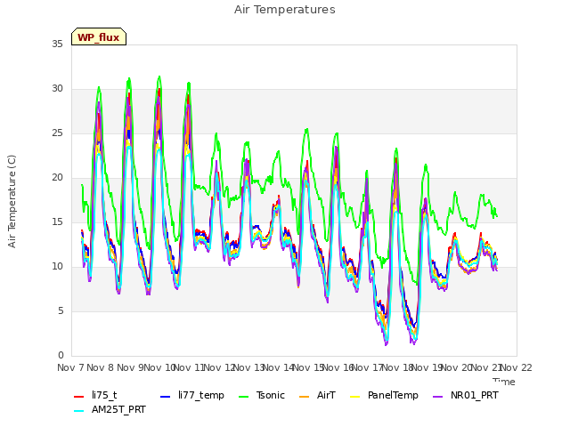 plot of Air Temperatures