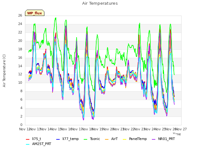 plot of Air Temperatures