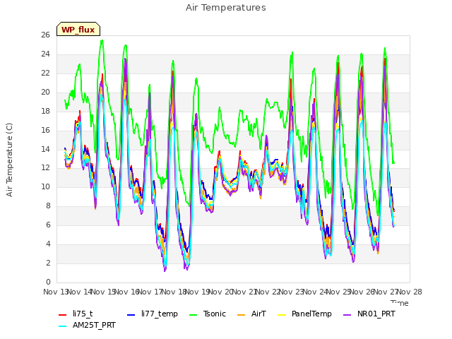 plot of Air Temperatures