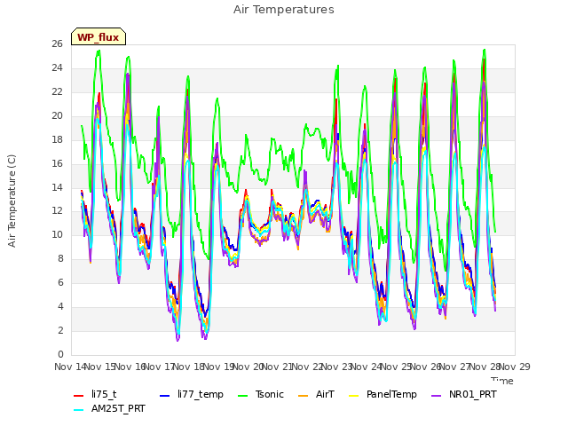 plot of Air Temperatures