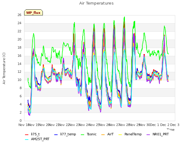 plot of Air Temperatures