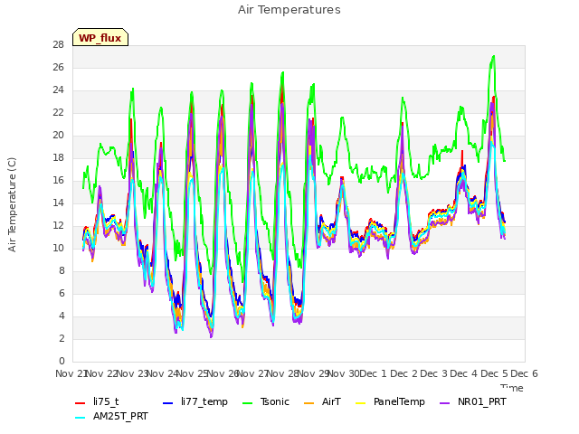 plot of Air Temperatures