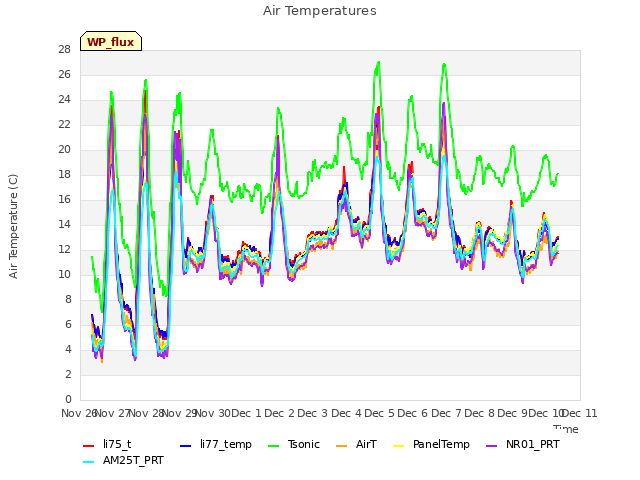 plot of Air Temperatures