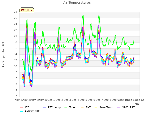 plot of Air Temperatures