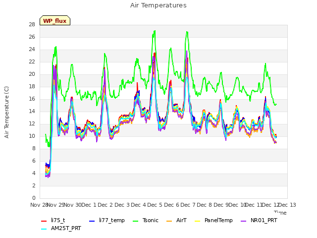 plot of Air Temperatures