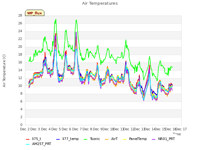 plot of Air Temperatures