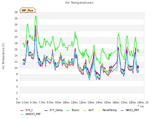 plot of Air Temperatures