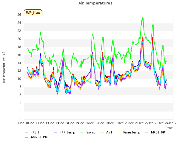 plot of Air Temperatures