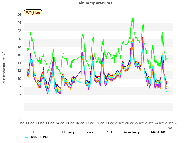 plot of Air Temperatures