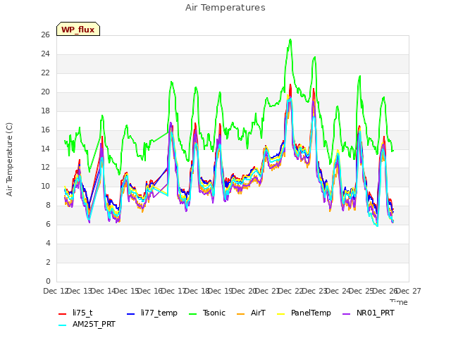 plot of Air Temperatures