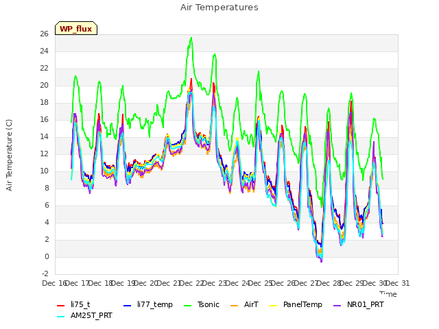 plot of Air Temperatures