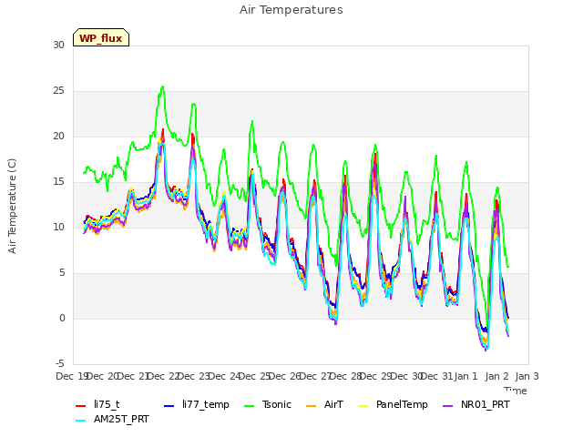 plot of Air Temperatures