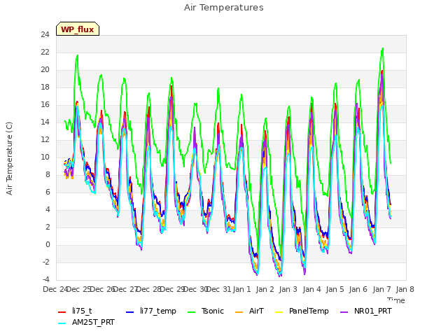 plot of Air Temperatures