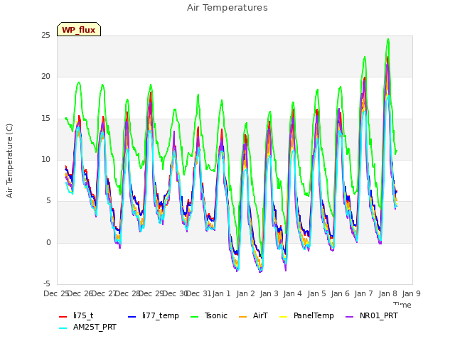 plot of Air Temperatures