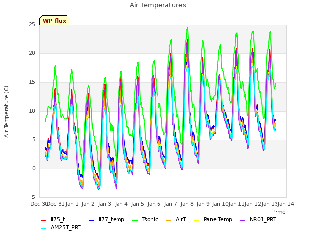 plot of Air Temperatures