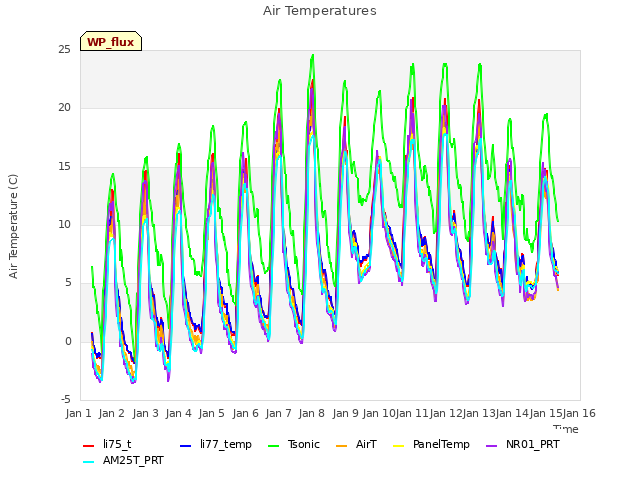 plot of Air Temperatures
