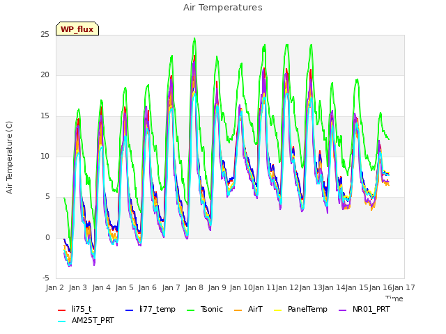 plot of Air Temperatures