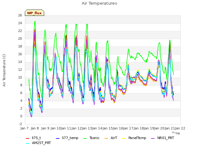 plot of Air Temperatures