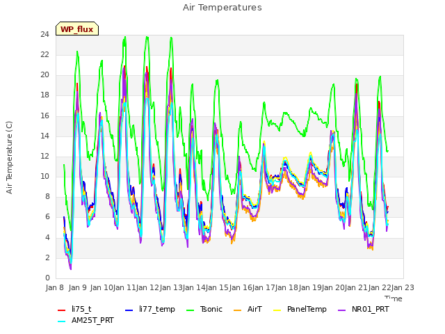 plot of Air Temperatures