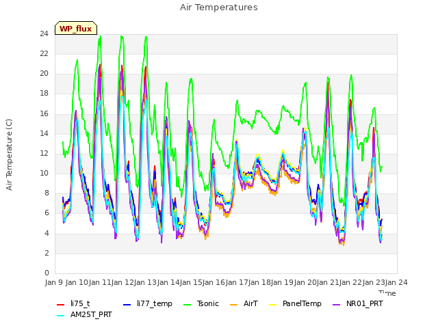 plot of Air Temperatures