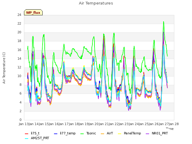 plot of Air Temperatures