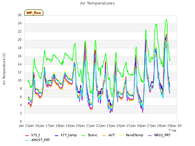 plot of Air Temperatures