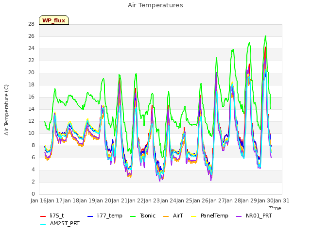 plot of Air Temperatures