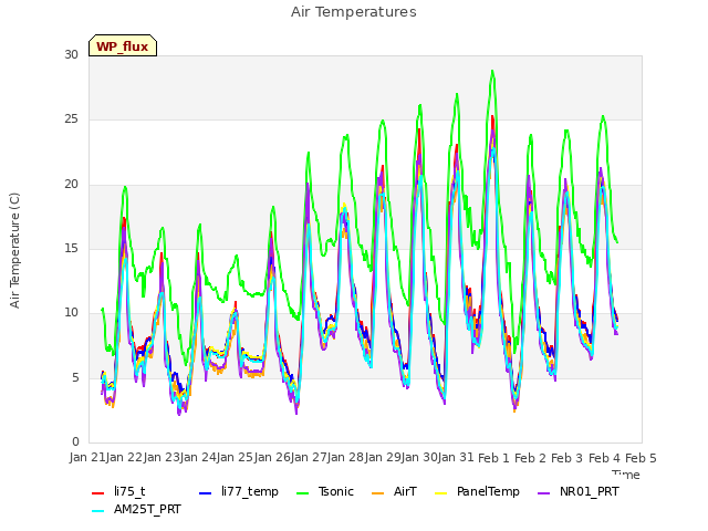 plot of Air Temperatures