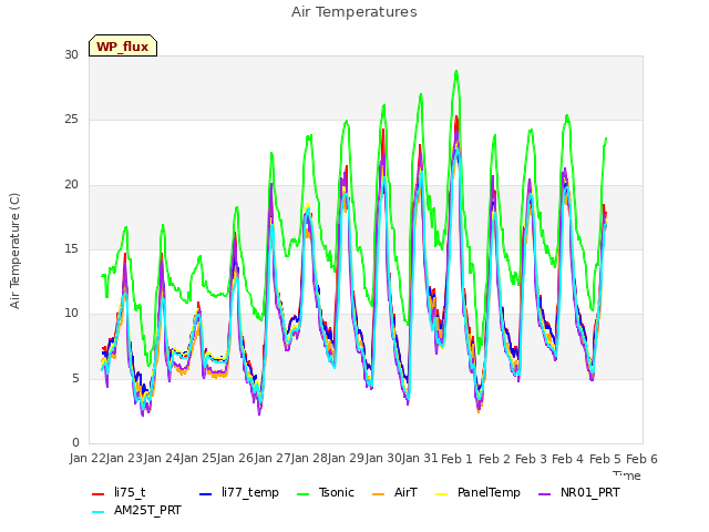 plot of Air Temperatures