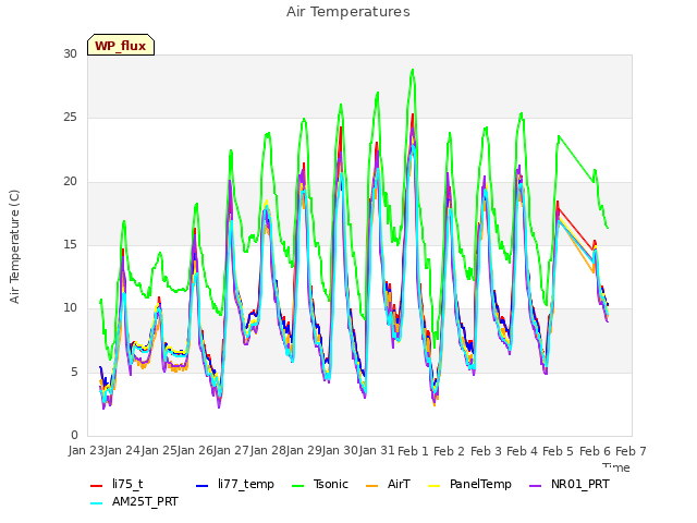 plot of Air Temperatures