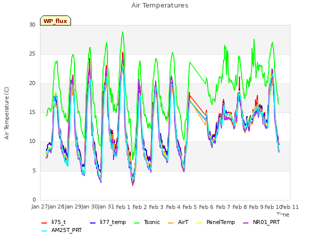 plot of Air Temperatures