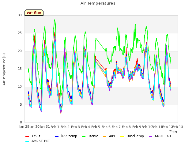 plot of Air Temperatures