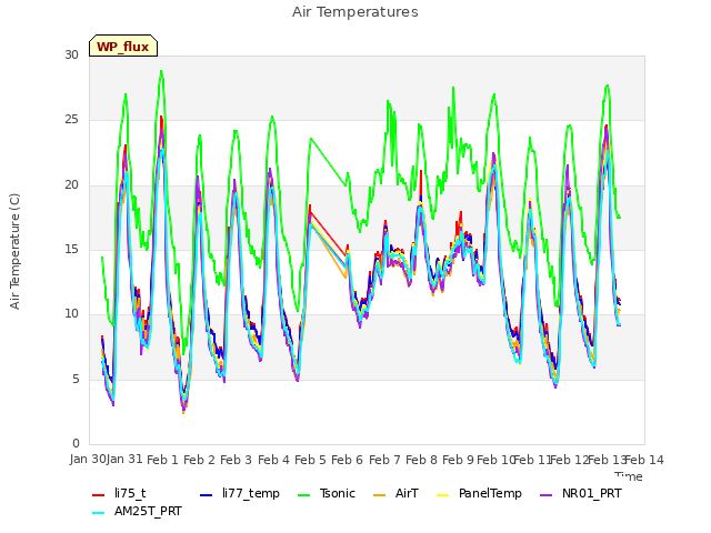 plot of Air Temperatures