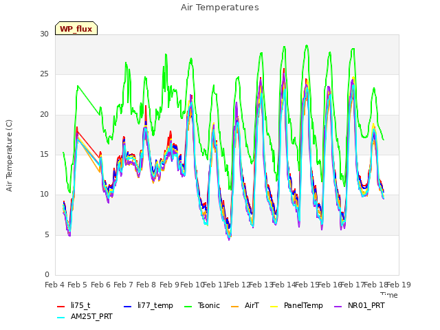 plot of Air Temperatures