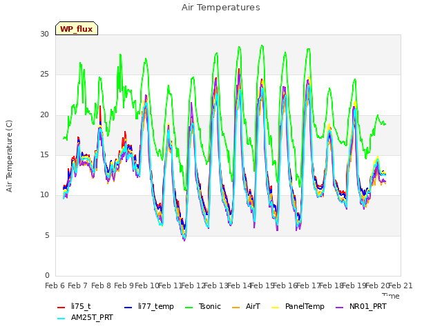 plot of Air Temperatures