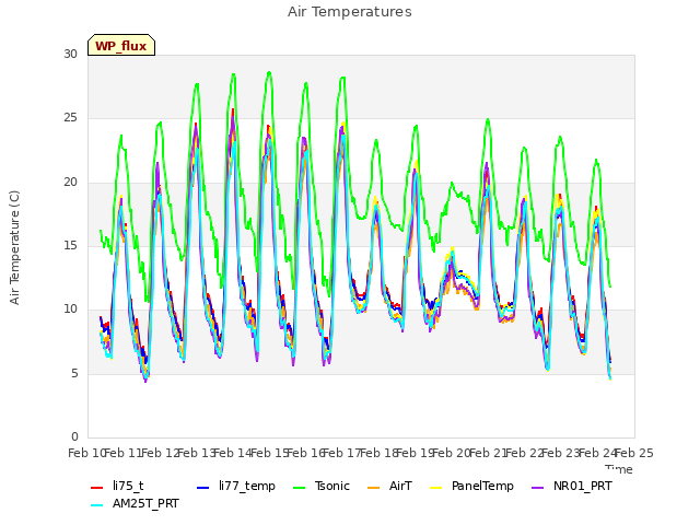 plot of Air Temperatures