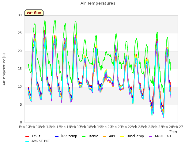 plot of Air Temperatures