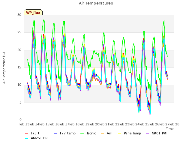 plot of Air Temperatures