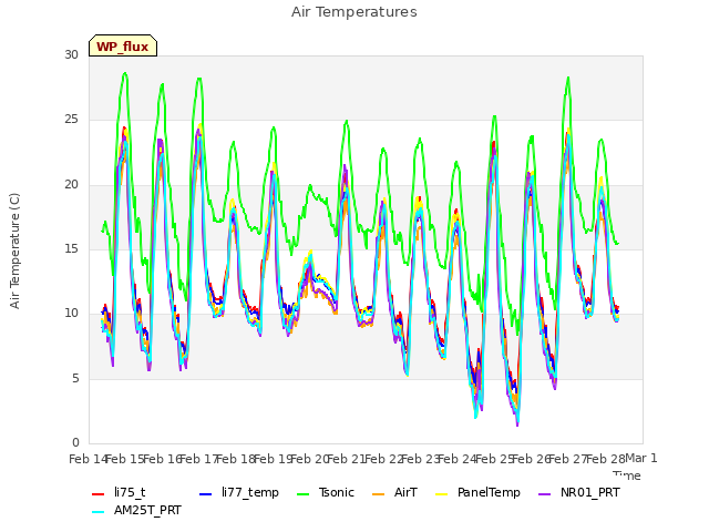 plot of Air Temperatures