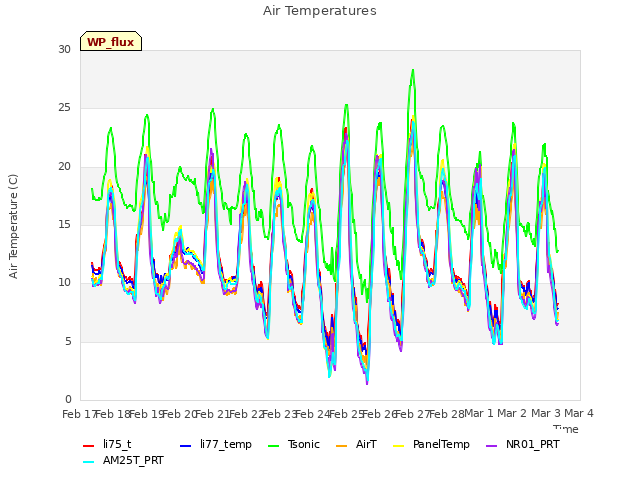 plot of Air Temperatures