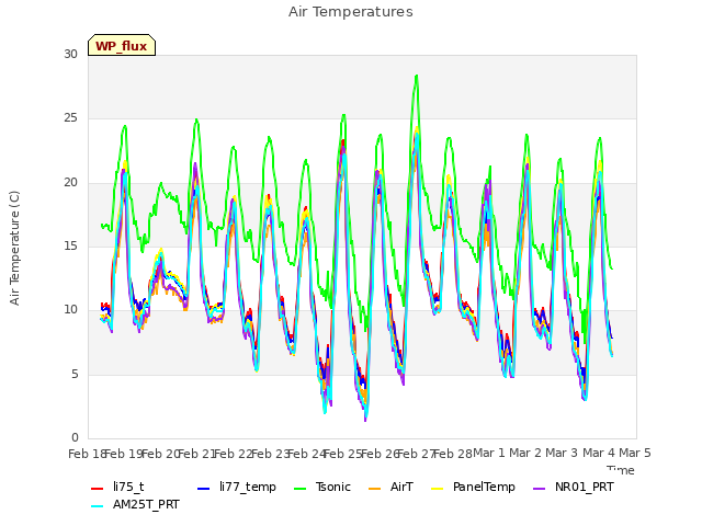 plot of Air Temperatures