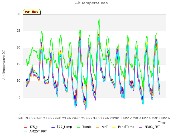 plot of Air Temperatures