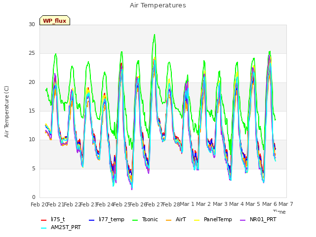 plot of Air Temperatures