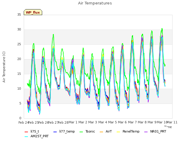 plot of Air Temperatures