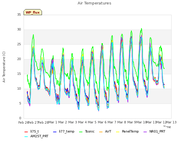 plot of Air Temperatures
