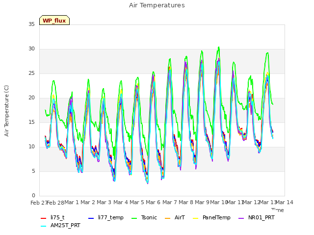 plot of Air Temperatures