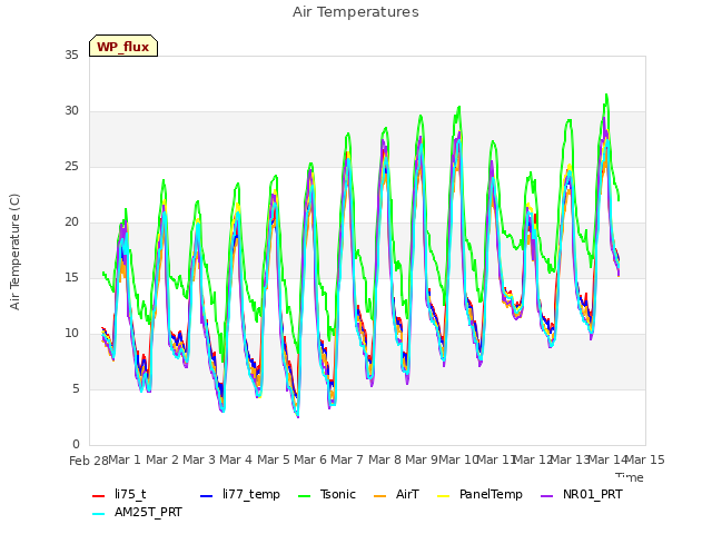 plot of Air Temperatures