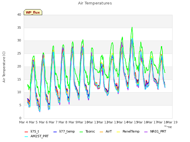 plot of Air Temperatures