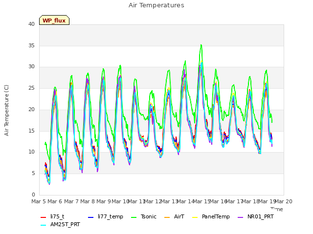 plot of Air Temperatures